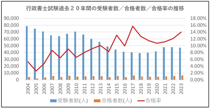 行政書士試験の過去20年間の受験者／合格者／合格率推移