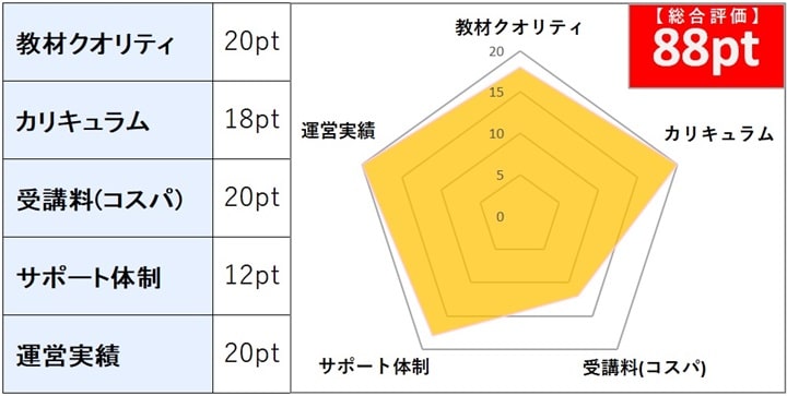 アガルートの行政書士講座 総合評価