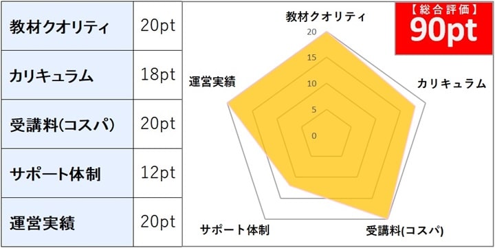 スタディングの行政書士講座 総合評価